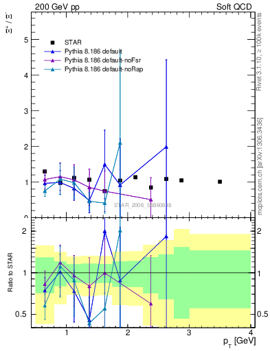 Plot of Xip2Xim_pt in 200 GeV pp collisions