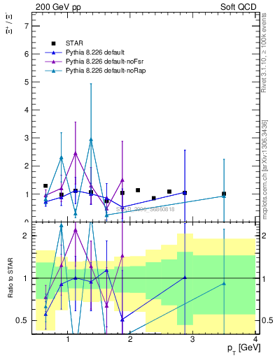 Plot of Xip2Xim_pt in 200 GeV pp collisions