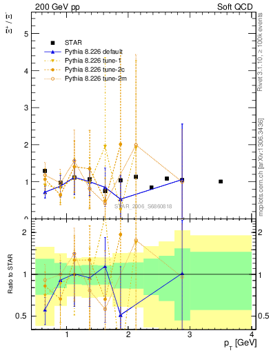 Plot of Xip2Xim_pt in 200 GeV pp collisions