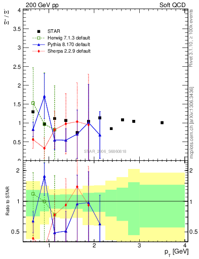 Plot of Xip2Xim_pt in 200 GeV pp collisions