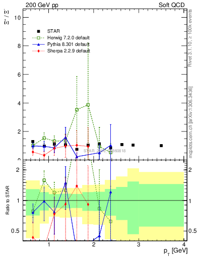 Plot of Xip2Xim_pt in 200 GeV pp collisions