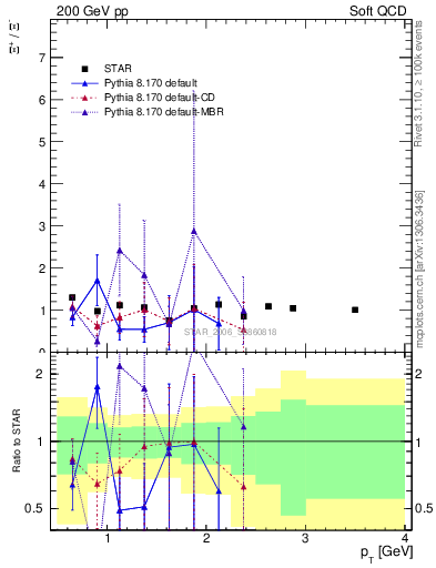 Plot of Xip2Xim_pt in 200 GeV pp collisions