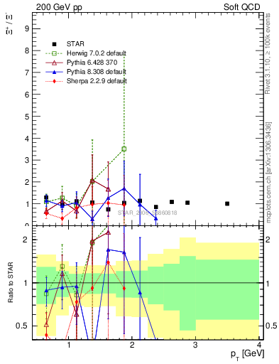 Plot of Xip2Xim_pt in 200 GeV pp collisions