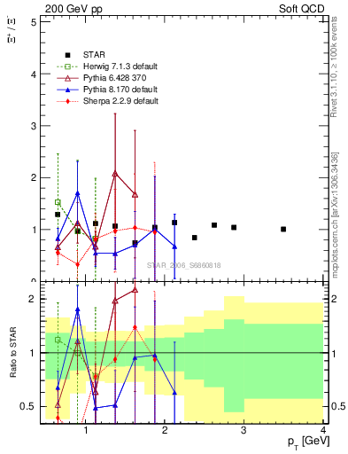 Plot of Xip2Xim_pt in 200 GeV pp collisions