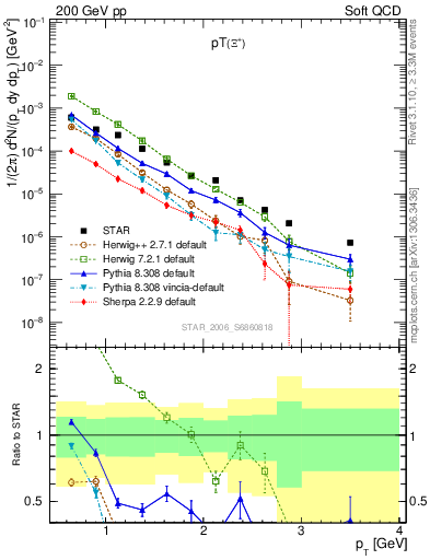 Plot of Xip_pt in 200 GeV pp collisions