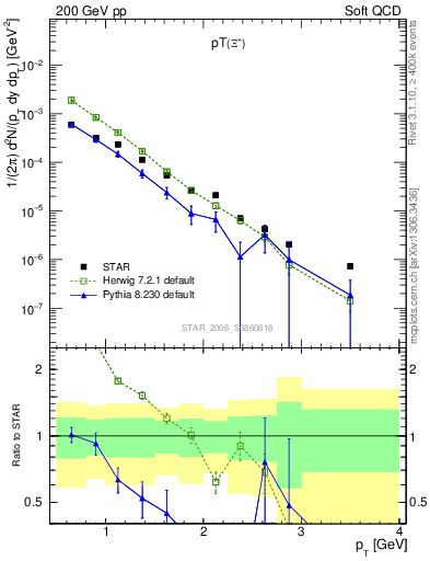 Plot of Xip_pt in 200 GeV pp collisions