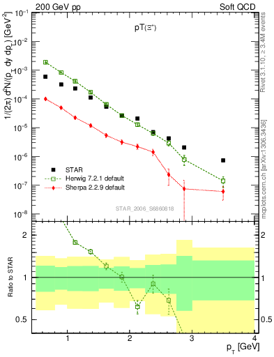 Plot of Xip_pt in 200 GeV pp collisions