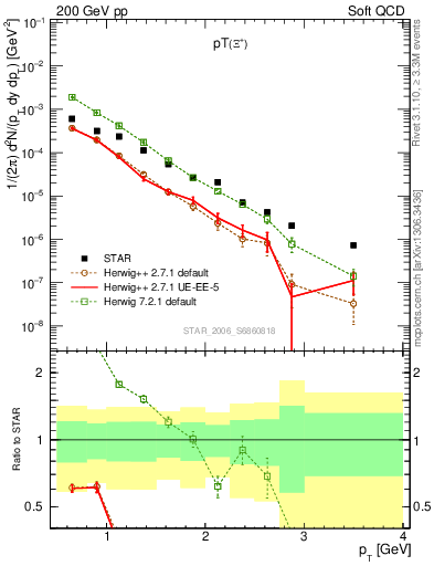 Plot of Xip_pt in 200 GeV pp collisions