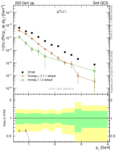 Plot of Xip_pt in 200 GeV pp collisions