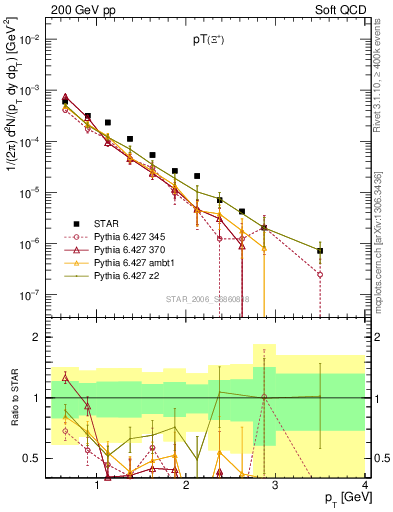 Plot of Xip_pt in 200 GeV pp collisions