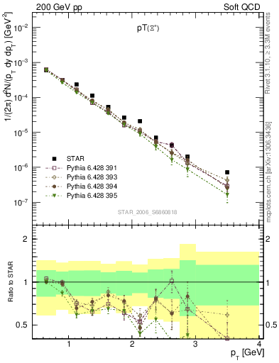 Plot of Xip_pt in 200 GeV pp collisions