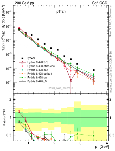 Plot of Xip_pt in 200 GeV pp collisions