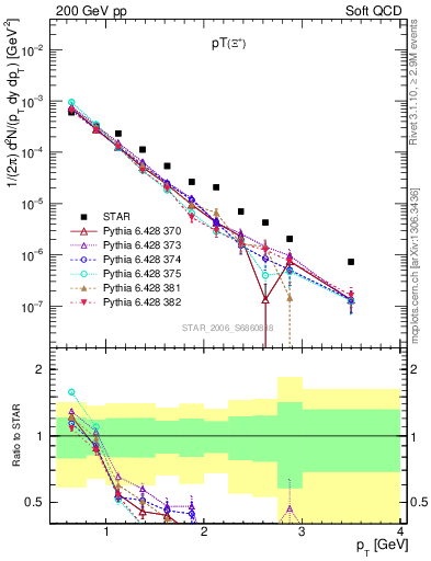 Plot of Xip_pt in 200 GeV pp collisions