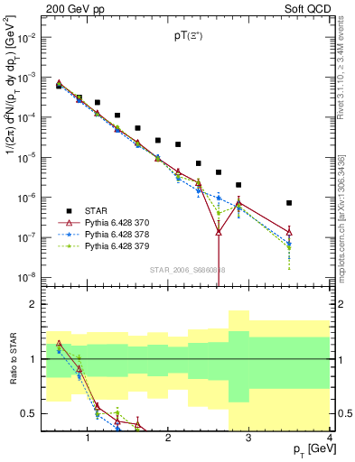 Plot of Xip_pt in 200 GeV pp collisions