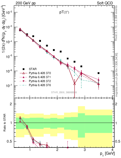 Plot of Xip_pt in 200 GeV pp collisions