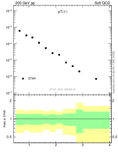 Plot of Xip_pt in 200 GeV pp collisions
