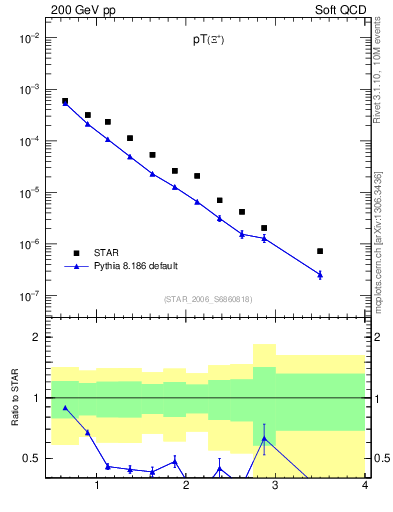 Plot of Xip_pt in 200 GeV pp collisions