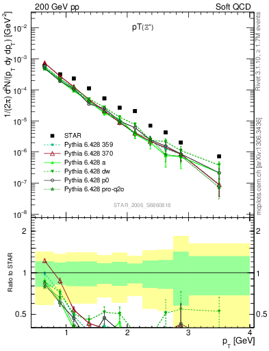 Plot of Xip_pt in 200 GeV pp collisions