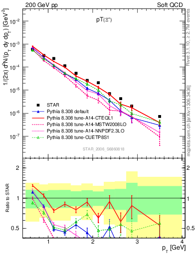 Plot of Xip_pt in 200 GeV pp collisions