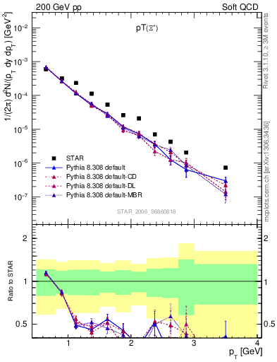 Plot of Xip_pt in 200 GeV pp collisions