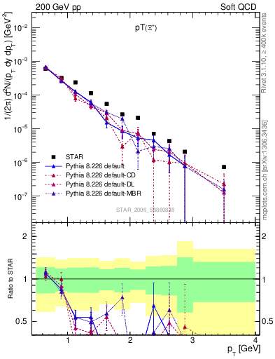 Plot of Xip_pt in 200 GeV pp collisions