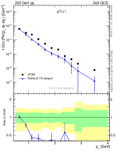 Plot of Xip_pt in 200 GeV pp collisions