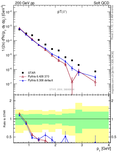 Plot of Xip_pt in 200 GeV pp collisions