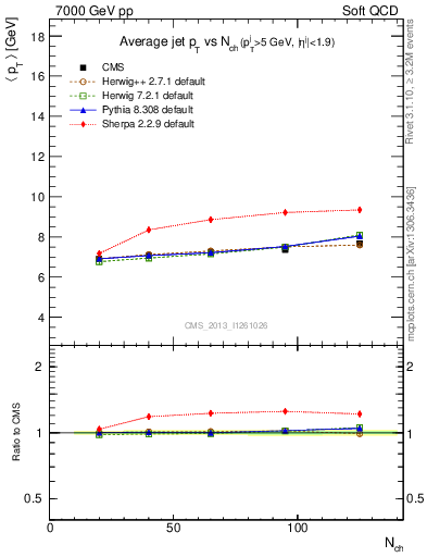 Plot of avgpt-jet-vs-nch in 7000 GeV pp collisions