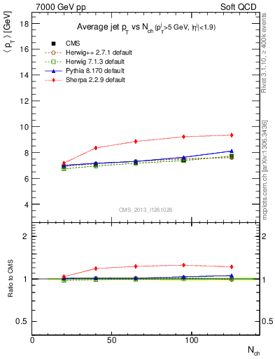 Plot of avgpt-jet-vs-nch in 7000 GeV pp collisions