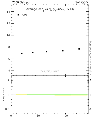 Plot of avgpt-jet-vs-nch in 7000 GeV pp collisions