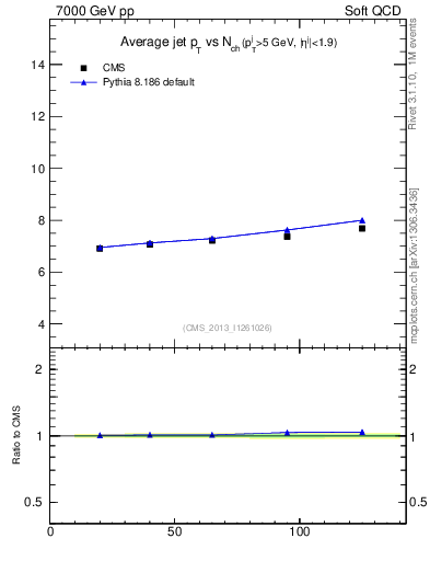 Plot of avgpt-jet-vs-nch in 7000 GeV pp collisions