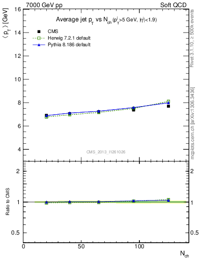 Plot of avgpt-jet-vs-nch in 7000 GeV pp collisions