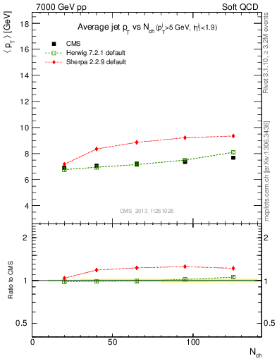 Plot of avgpt-jet-vs-nch in 7000 GeV pp collisions