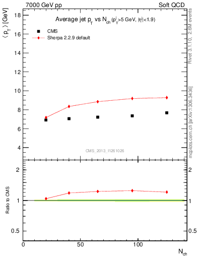 Plot of avgpt-jet-vs-nch in 7000 GeV pp collisions