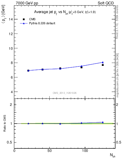 Plot of avgpt-jet-vs-nch in 7000 GeV pp collisions