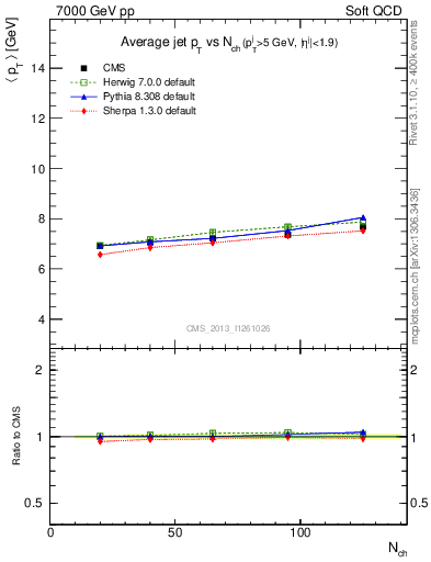 Plot of avgpt-jet-vs-nch in 7000 GeV pp collisions