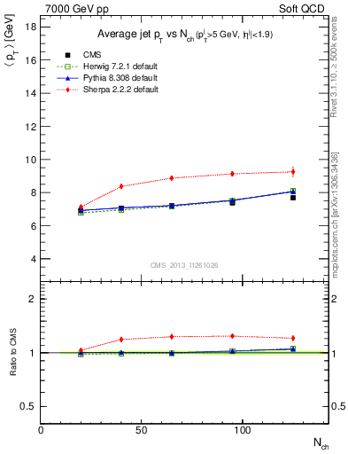 Plot of avgpt-jet-vs-nch in 7000 GeV pp collisions