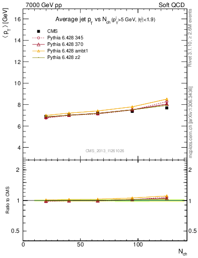 Plot of avgpt-jet-vs-nch in 7000 GeV pp collisions