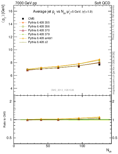 Plot of avgpt-jet-vs-nch in 7000 GeV pp collisions