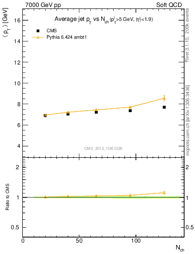 Plot of avgpt-jet-vs-nch in 7000 GeV pp collisions