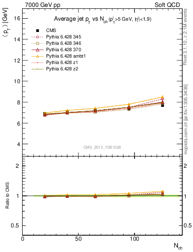 Plot of avgpt-jet-vs-nch in 7000 GeV pp collisions