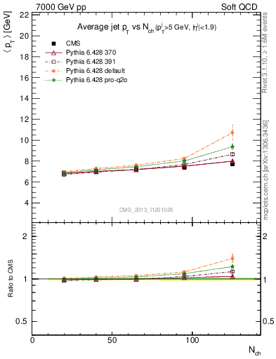 Plot of avgpt-jet-vs-nch in 7000 GeV pp collisions