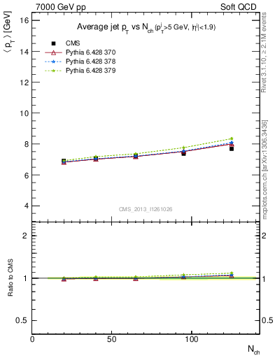 Plot of avgpt-jet-vs-nch in 7000 GeV pp collisions