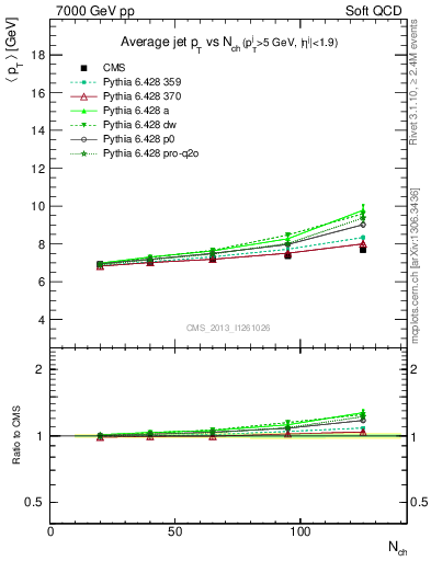 Plot of avgpt-jet-vs-nch in 7000 GeV pp collisions