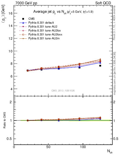 Plot of avgpt-jet-vs-nch in 7000 GeV pp collisions