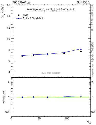 Plot of avgpt-jet-vs-nch in 7000 GeV pp collisions