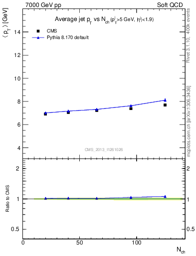 Plot of avgpt-jet-vs-nch in 7000 GeV pp collisions