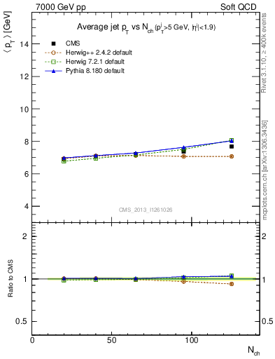 Plot of avgpt-jet-vs-nch in 7000 GeV pp collisions