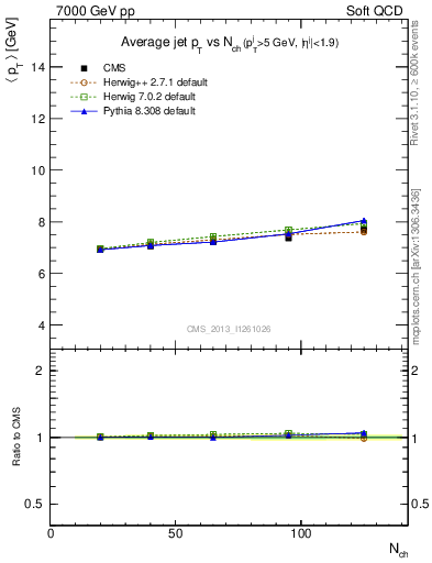 Plot of avgpt-jet-vs-nch in 7000 GeV pp collisions