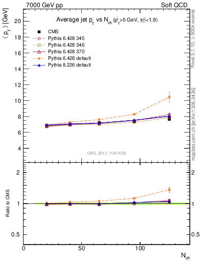 Plot of avgpt-jet-vs-nch in 7000 GeV pp collisions